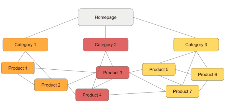 Internal Linking Strategies