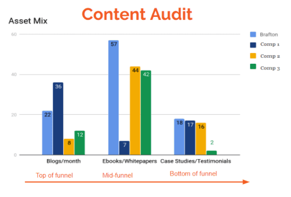 Audit your existing content