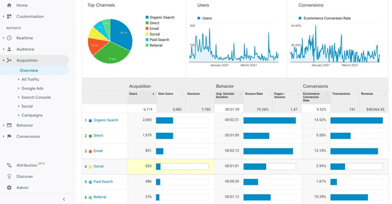 Website traffic stats in Google Analytics