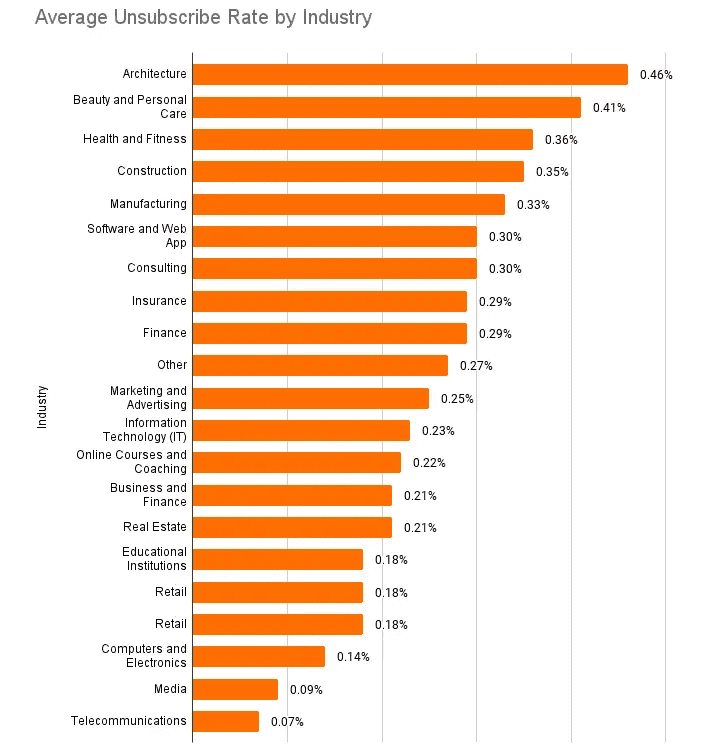 Unsubscribe rate