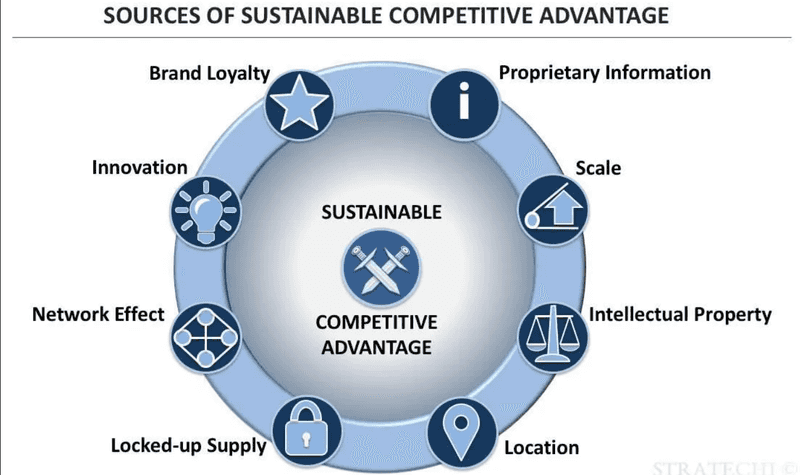 Competitive Advantage