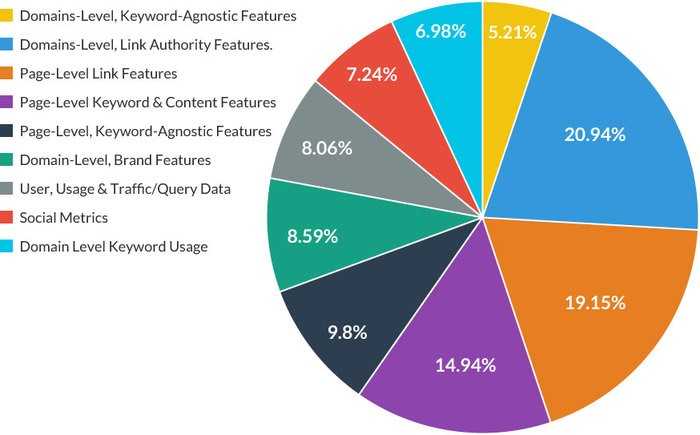 Google rank factors