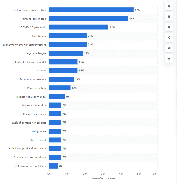 Startup failure reasons worldwide in 2022