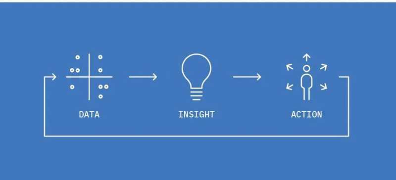 data, insight, action