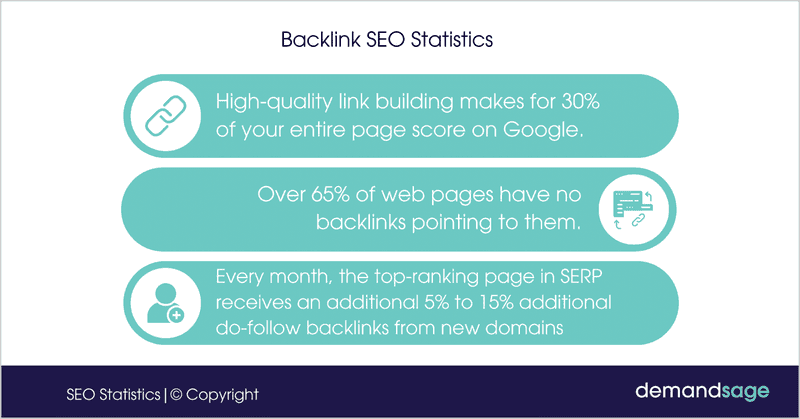 Build Quality Backlinks