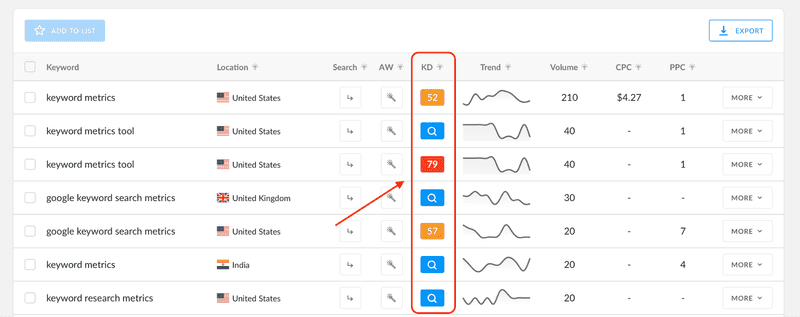 keyword difficulty