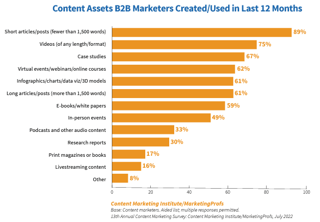 content assets