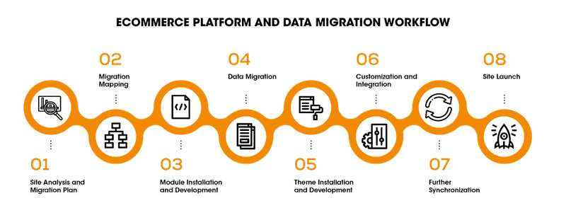 Backup and Migrate your Data