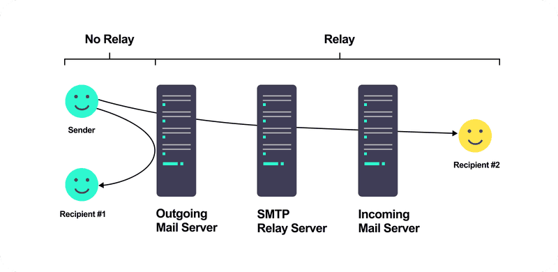 Why Opt for Third-party SMTP