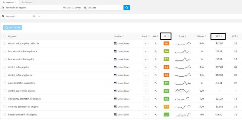Dental SEO Keyword Research 
