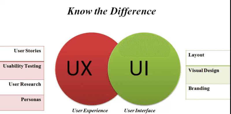 User Experience Design