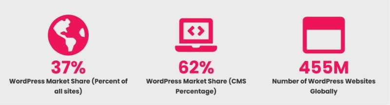 Come proteggere il sito WordPress dagli attacchi?