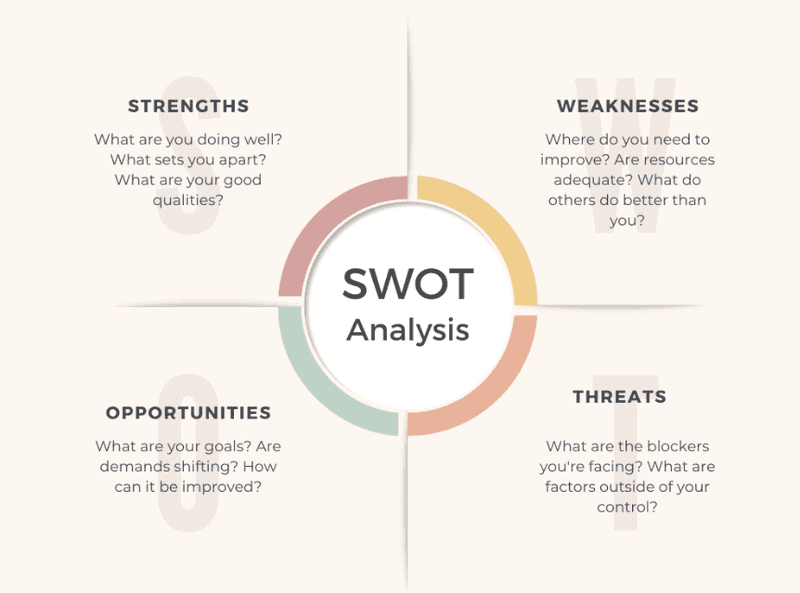 SWOT analysis