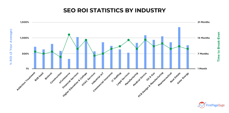 SEO ROI