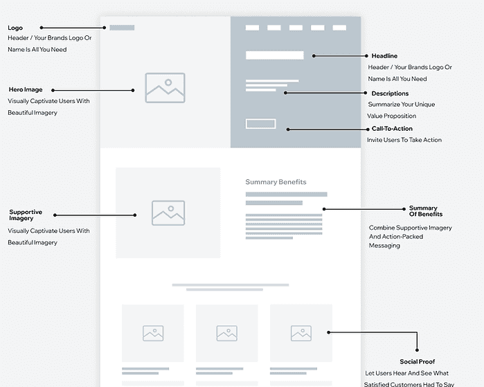 Optimize your landing pages
