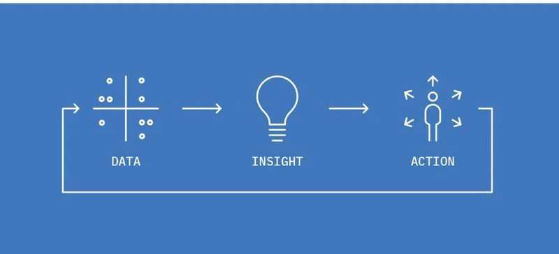 data, insight, action