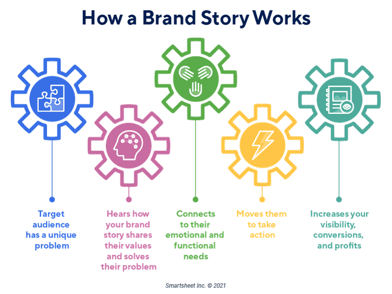 Effective Storytelling