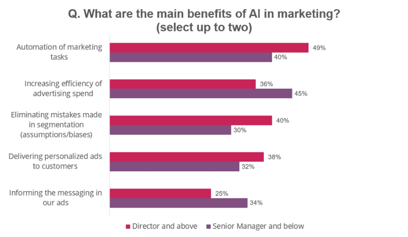 Fusion of AI and Automation