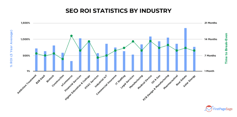 SEO ROI