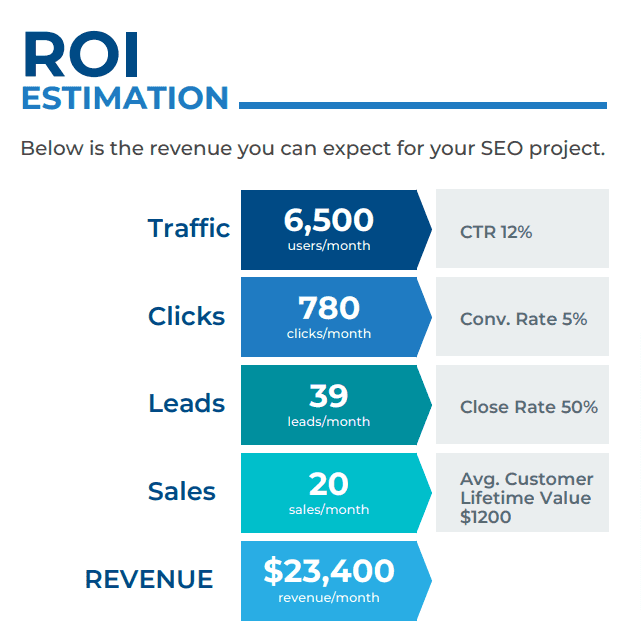 SEO ROI for future campaigns