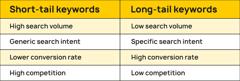 Identifying Short-Tail and Long-Tail Keywords