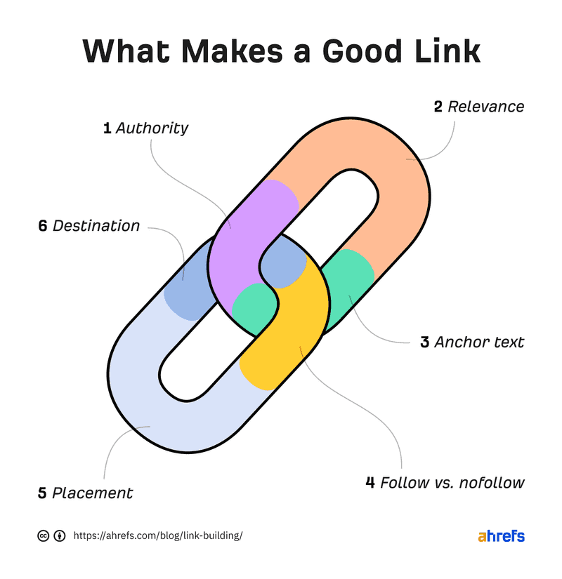 link building