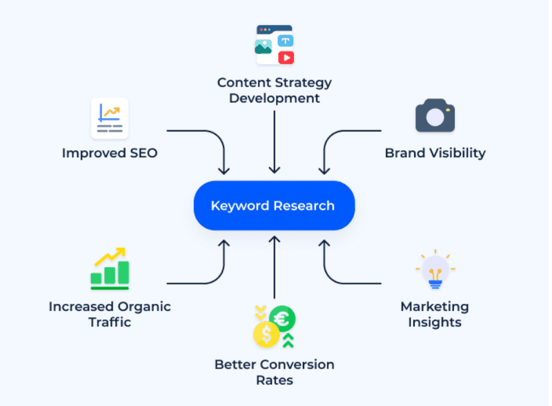 keyword research