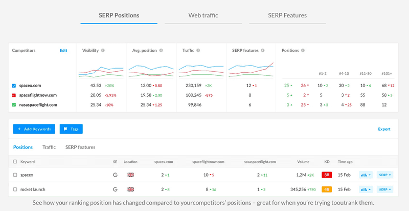 Analyze SEO Performance and Improve