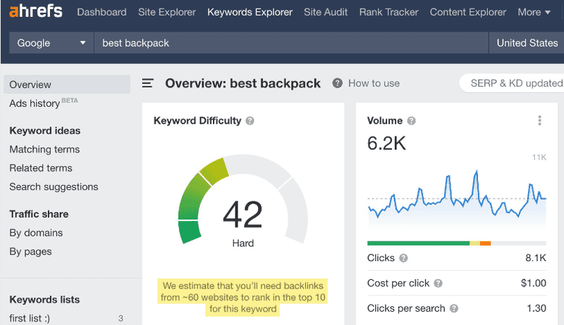 Keyword Difficulty