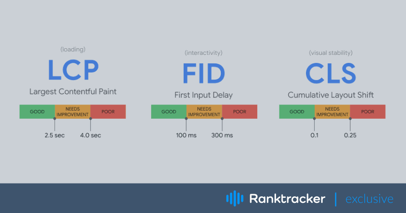 Why Is It Important To Focus on Google's Core Web Vitals?