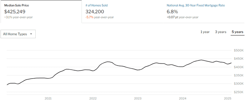 Homeownership is Rising