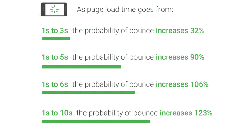 Your website is loading like forever