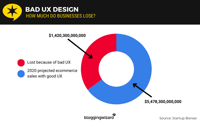 User experience