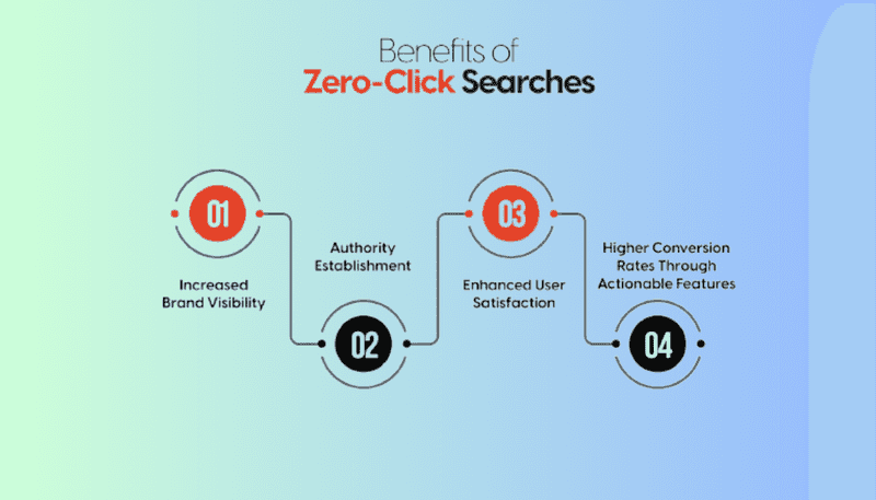 Who Benefits from Zero-Click the Most