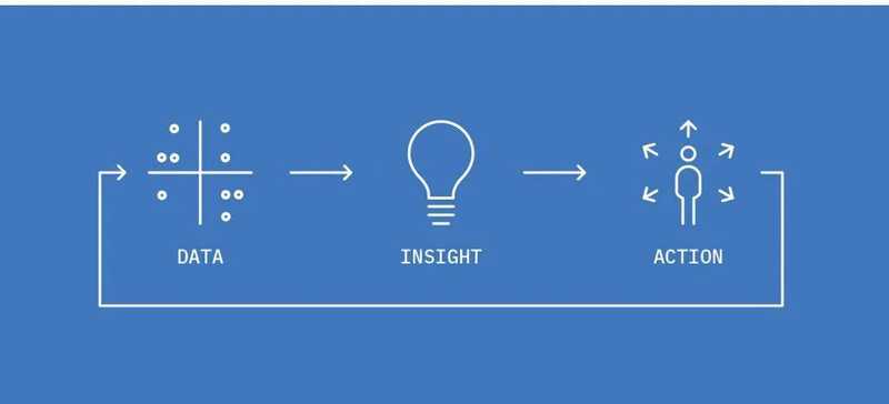 data, insight, action