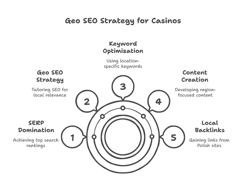 Geo SEO