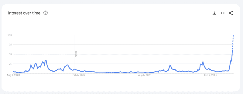 Crypto Search Demand