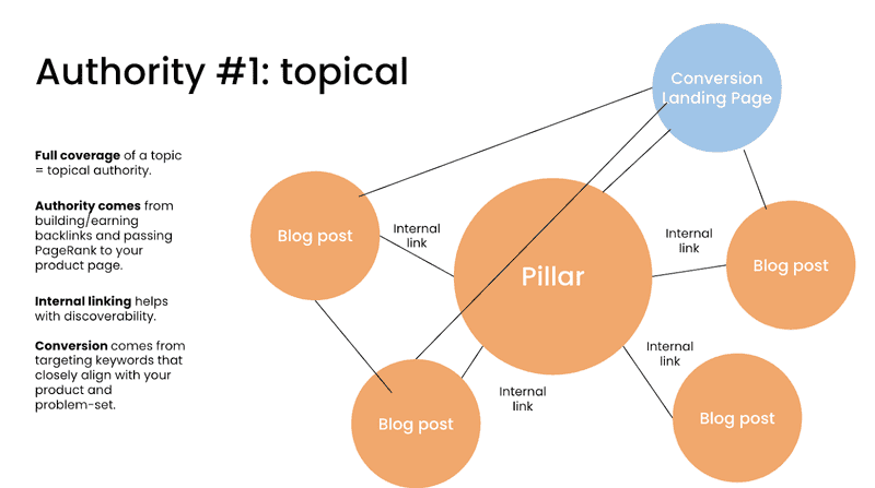 Topical Authority