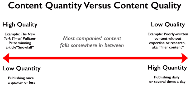 Content Velocity