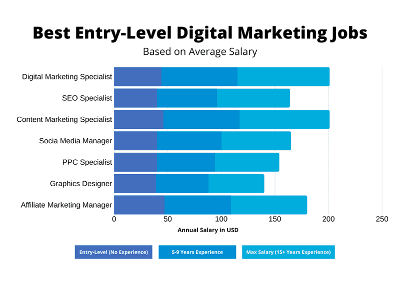 Digital Marketing Assistant