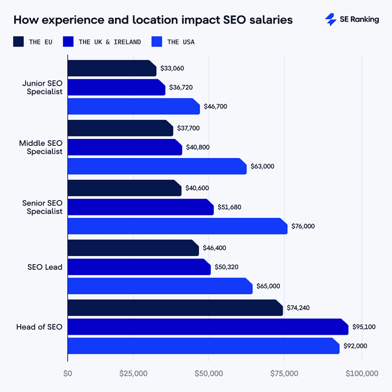 Mid-Level SEO