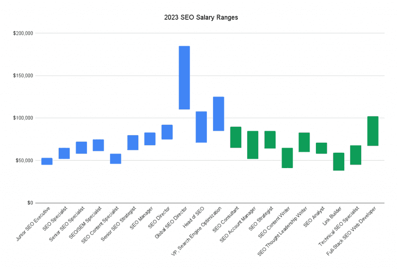 Chief SEO Officer Salary