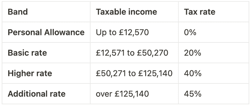Salary After Tax in the UK
