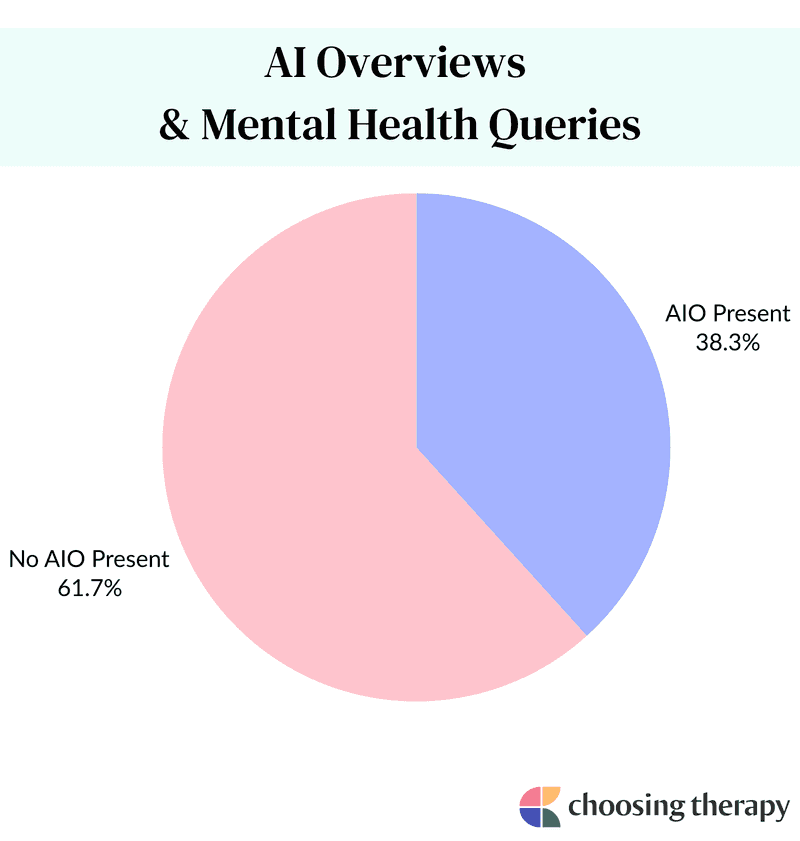 AI Overviews