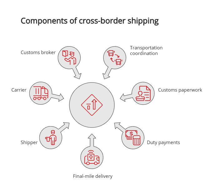 Shipping Solutions
