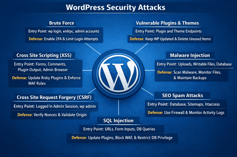 Common Security Attacks on WordPress Sites