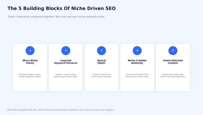 Niche Driven SEO Outranks