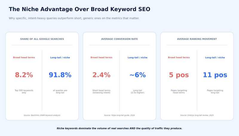 What Is Niche Driven SEO