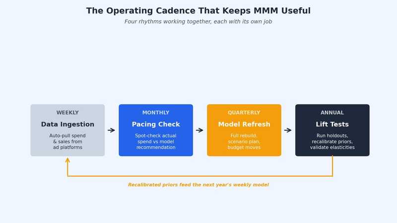 Treat Media Mix Modeling Like A Quarterly Habit