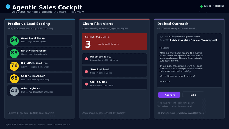 Dark dashboard mockup labeled 'Agentic Sales Cockpit' showing three live AI panels: a Predictive Lead Scoring panel ranking deals from 94 down to 41 with hot, warm, and cool labels; a Churn Risk Alerts panel highlighting three at-risk accounts with engagement-drop signals; and a Drafted Outreach panel with a personalized email ready for human review next to Approve and Edit buttons.